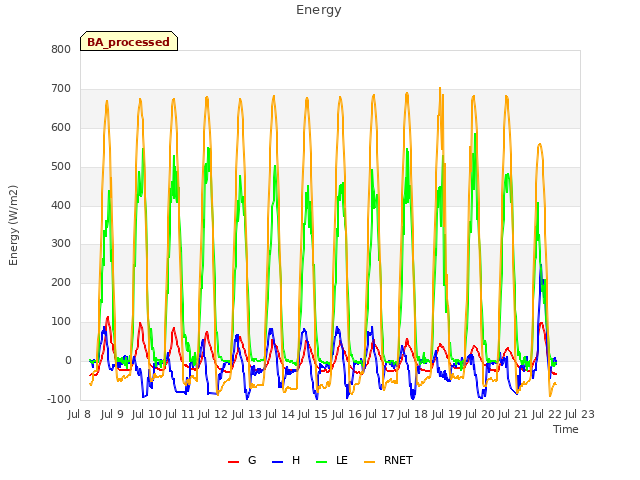 plot of Energy
