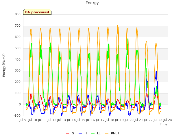 plot of Energy