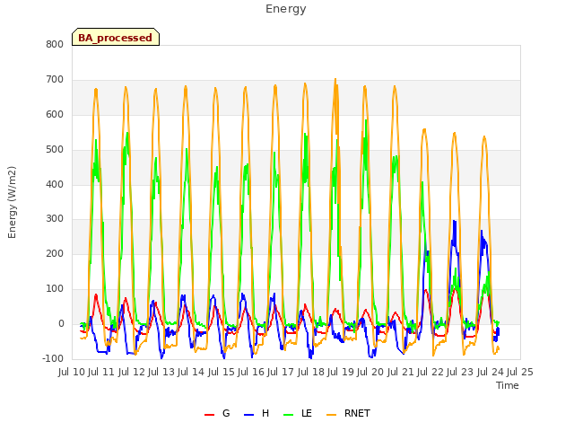 plot of Energy