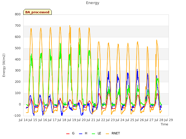 plot of Energy