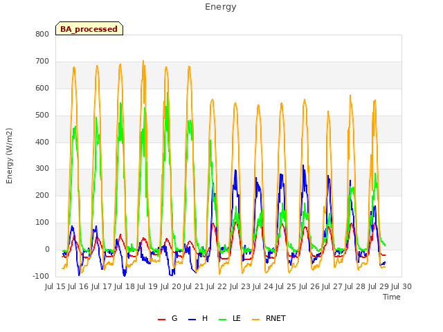 plot of Energy