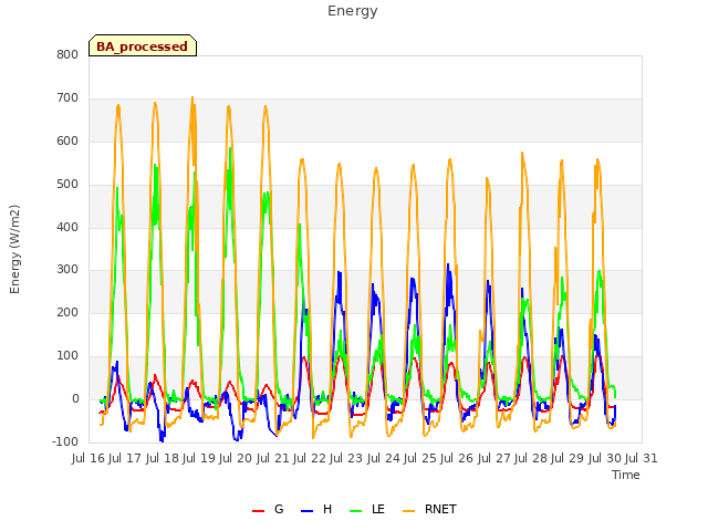 plot of Energy