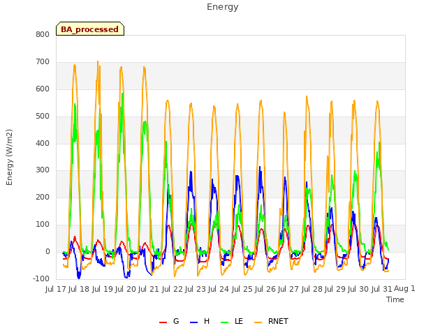 plot of Energy