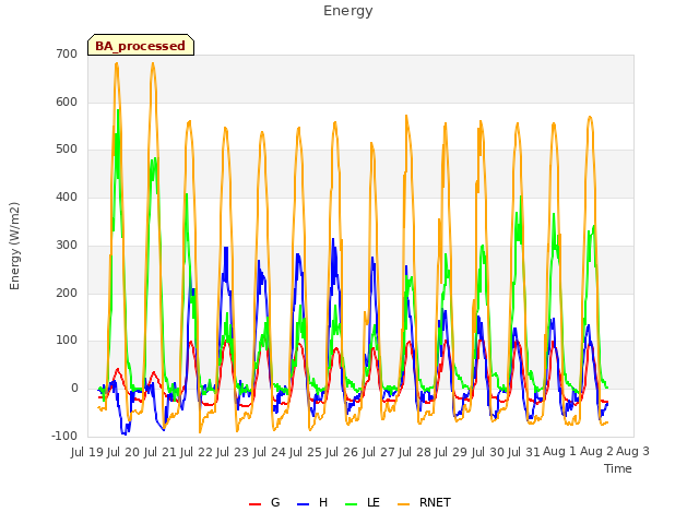 plot of Energy