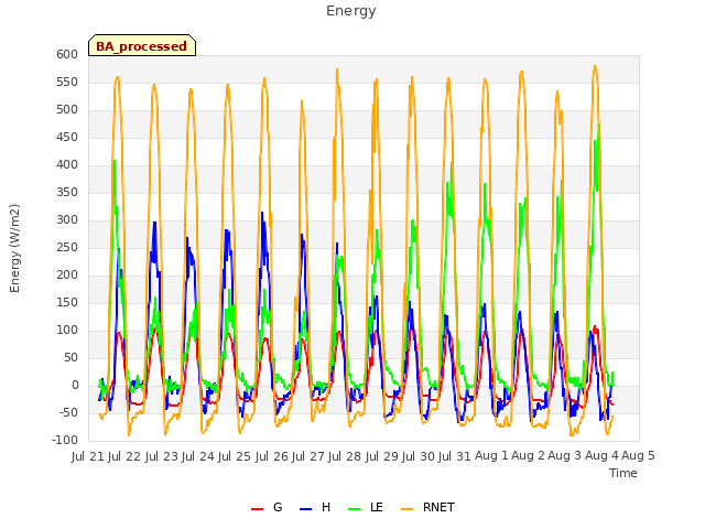 plot of Energy