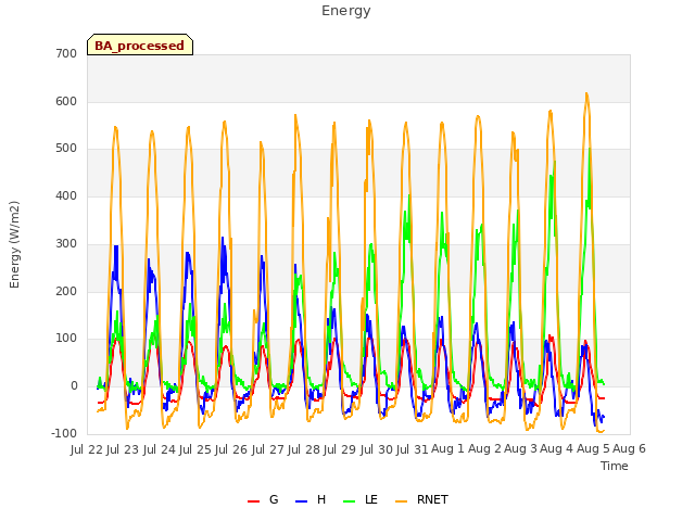 plot of Energy