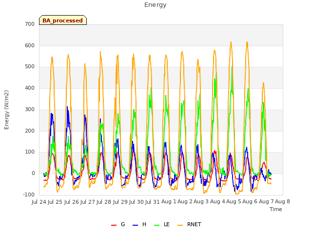 plot of Energy