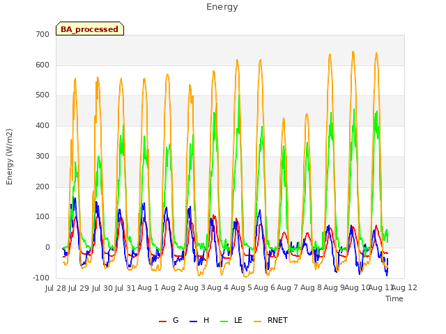 plot of Energy