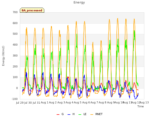 plot of Energy