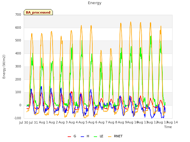 plot of Energy