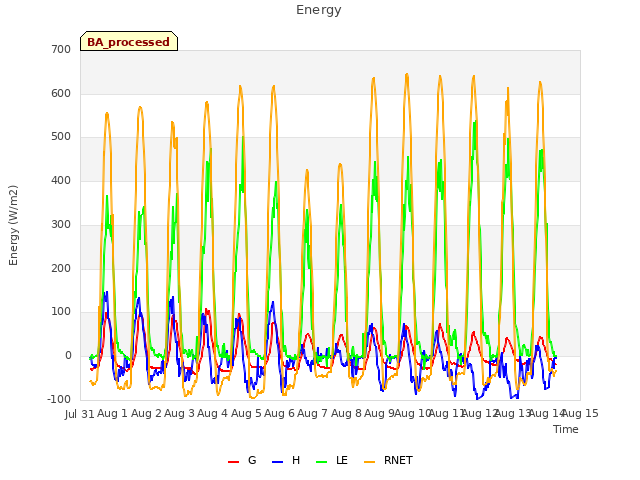 plot of Energy