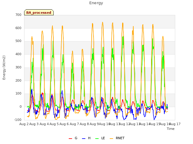 plot of Energy