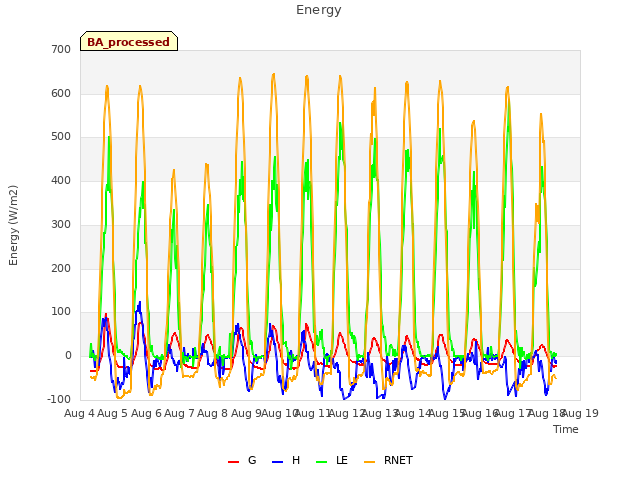 plot of Energy