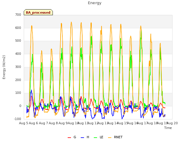 plot of Energy