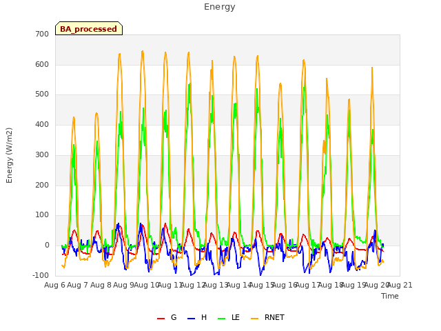 plot of Energy