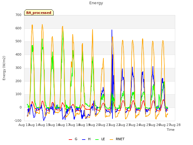 plot of Energy