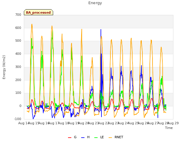 plot of Energy