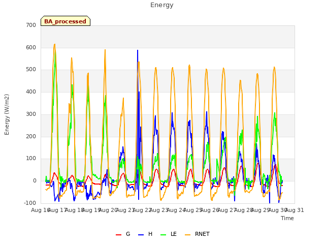 plot of Energy