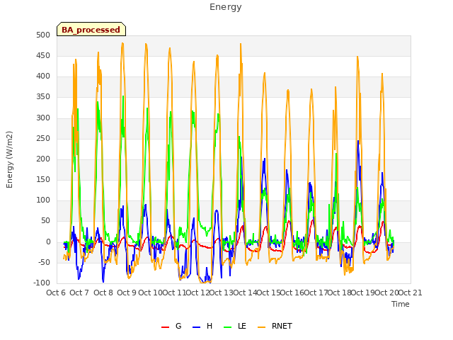 plot of Energy