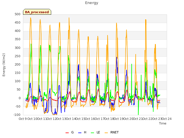 plot of Energy