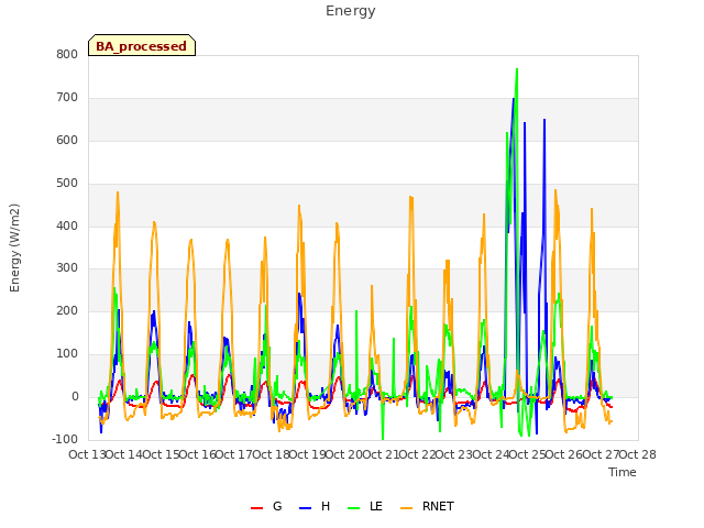 plot of Energy