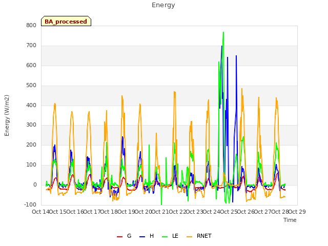 plot of Energy