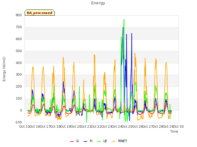 plot of Energy