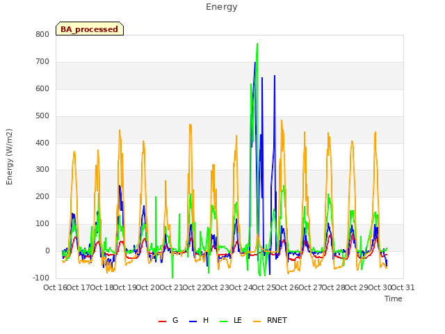 plot of Energy