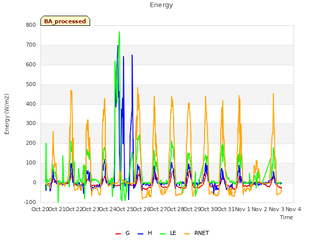 plot of Energy