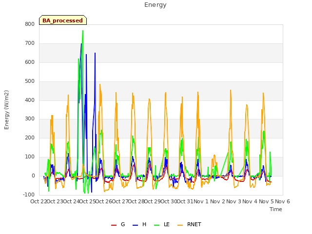 plot of Energy