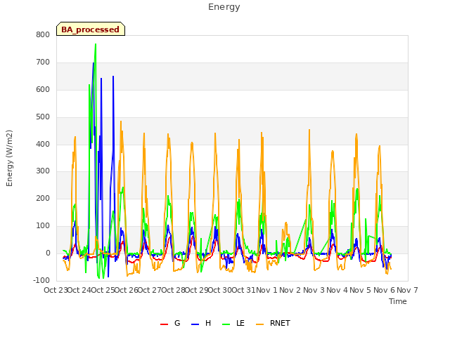 plot of Energy