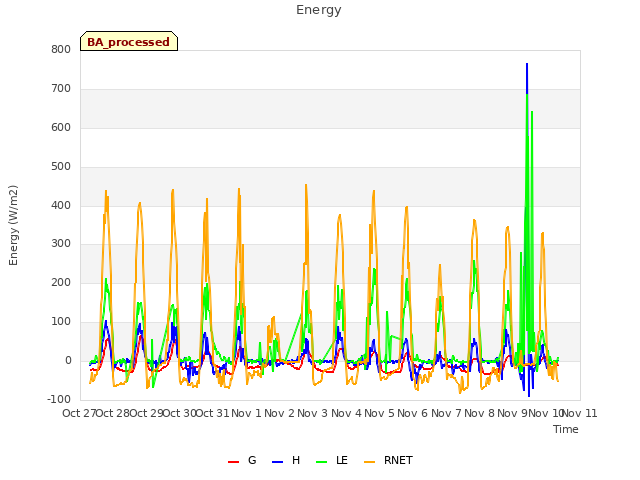 plot of Energy