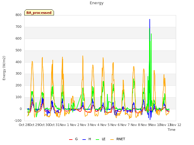 plot of Energy