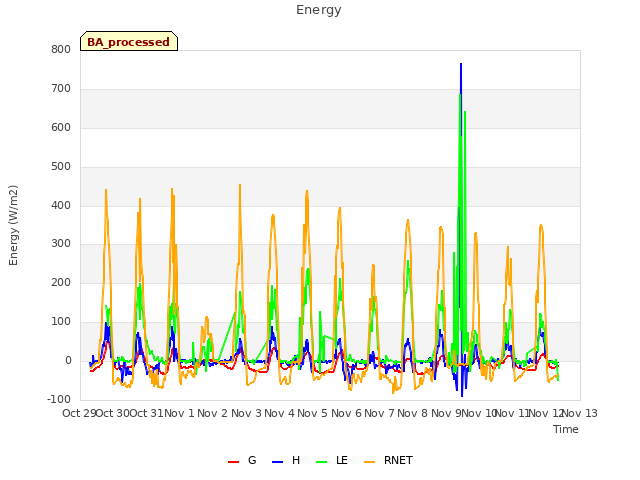 plot of Energy