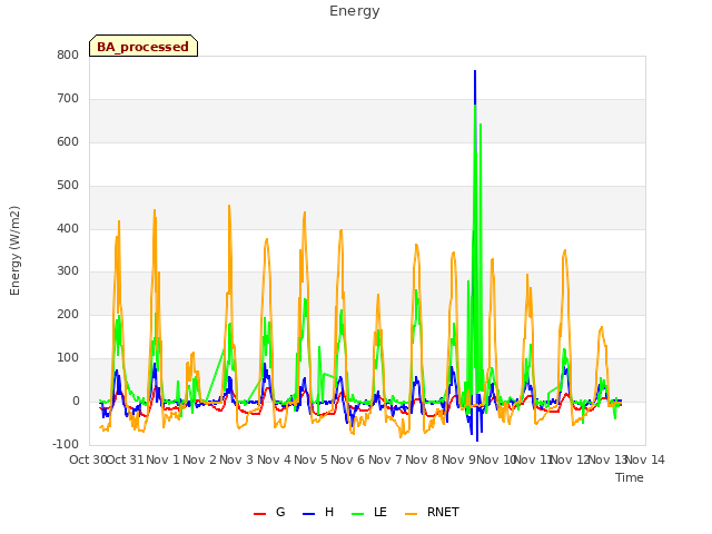 plot of Energy