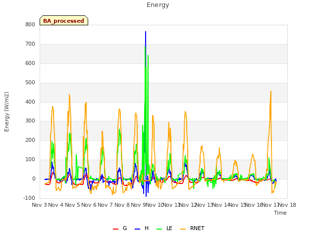 plot of Energy