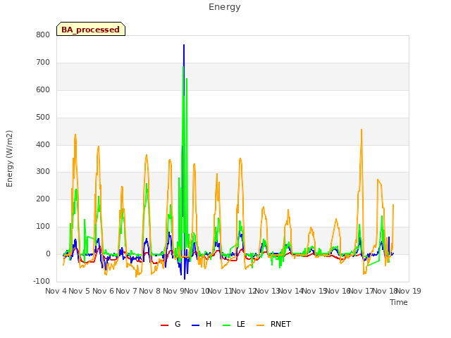plot of Energy