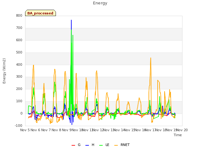 plot of Energy