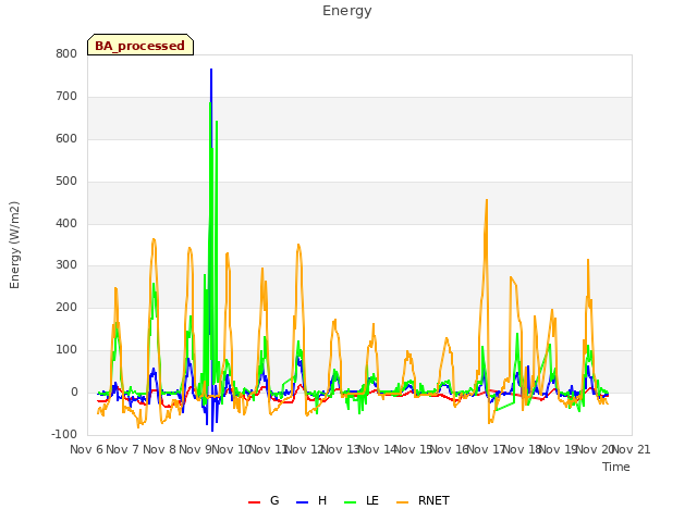 plot of Energy