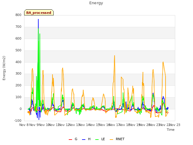 plot of Energy