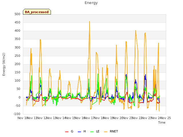 plot of Energy