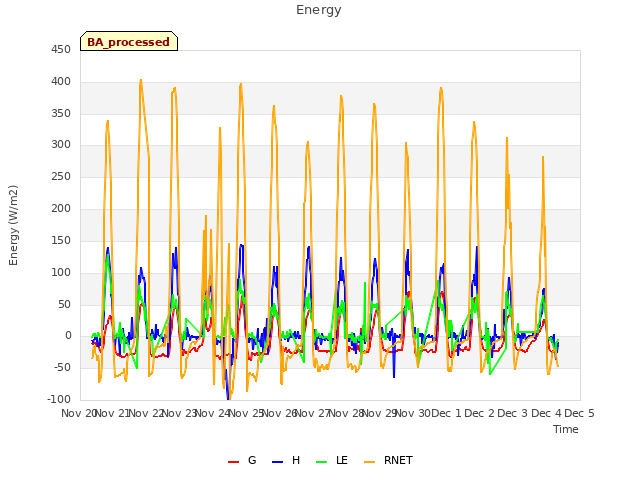 plot of Energy