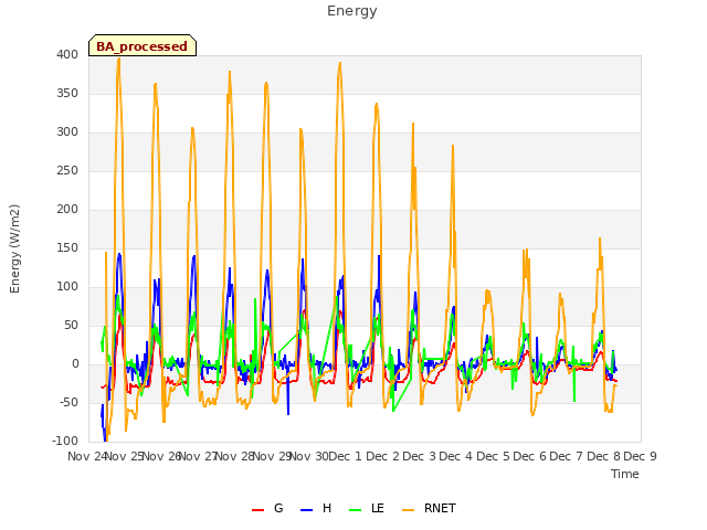 plot of Energy