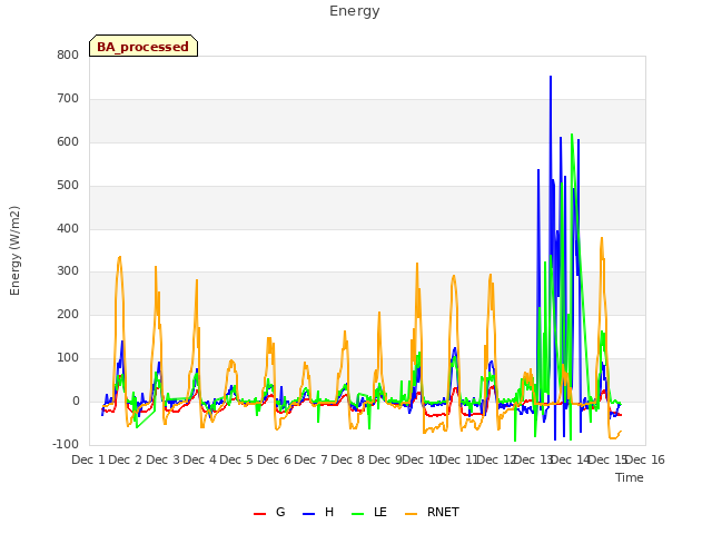 plot of Energy