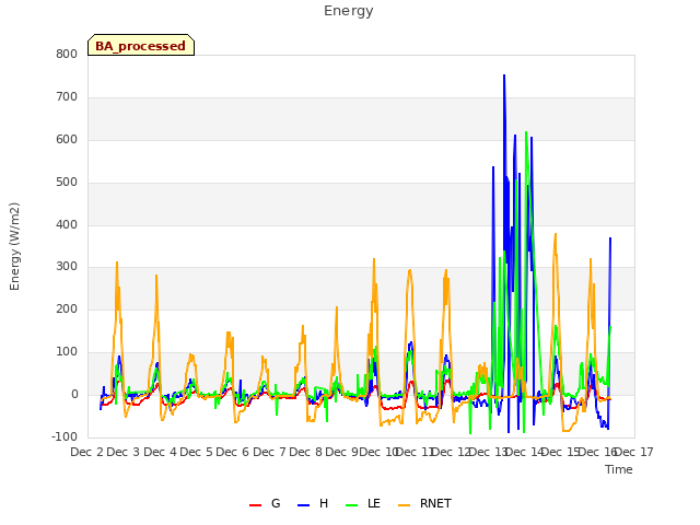 plot of Energy