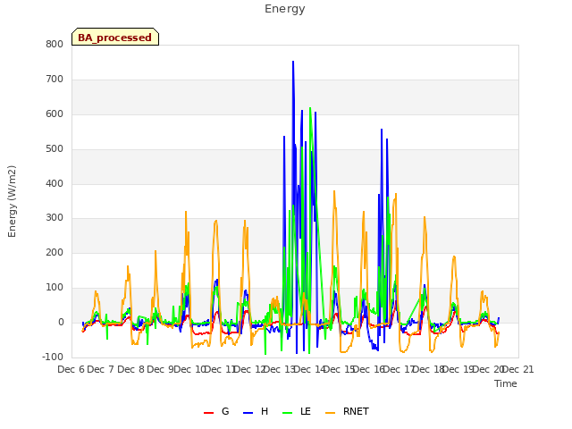 plot of Energy