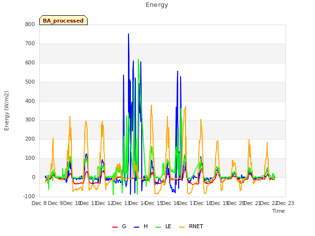 plot of Energy