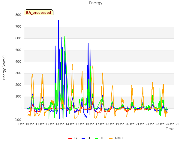 plot of Energy