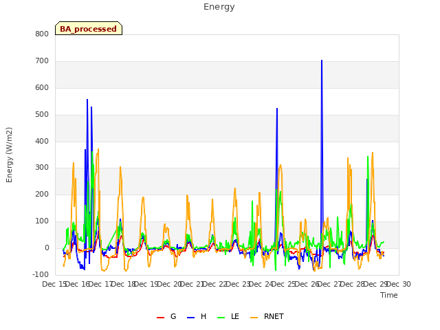 plot of Energy