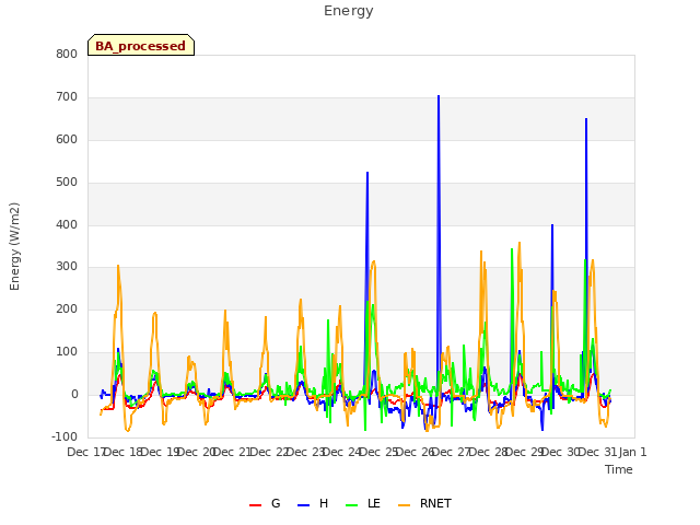 plot of Energy
